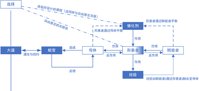 各个原型之间的关系