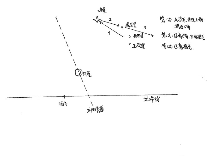 飞行轨迹示意图和天空参照