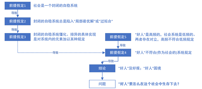 "好人困境"